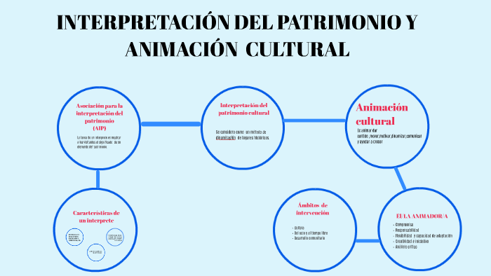 InterpretaciÓn Del Patrimonio Y Animacion Cultural By Vanesa Tejedor On