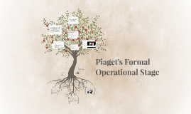 Piaget S Formal Operational Stage By Berke Saday
