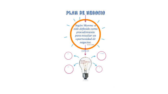 PLAN DE NEGOCIOS by vivian alexandra vanegas fernandez on Prezi