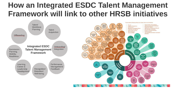 How An Integrated Talent Management Framework Will Link To Other Hrsb Initiatives By Nancy 7515