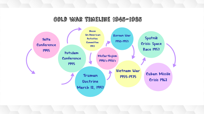 Cold War Timeline by Paige Bradford on Prezi