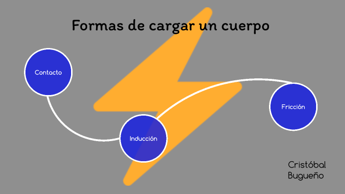 Formas De Cargar Un Cuerpo Fisica prezi.com