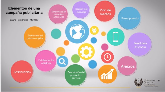 Elementos de una campaña publicitaria by Laura Badouin on Prezi