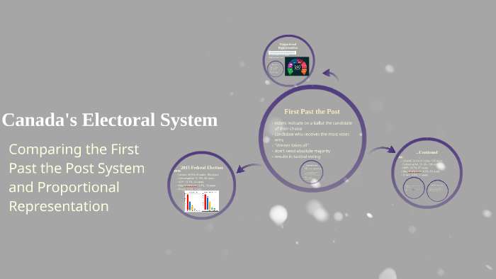 Electoral System By Simran Kainth