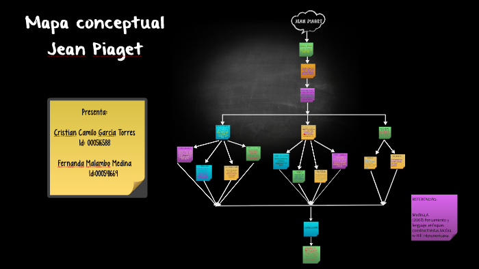 Mapa conceptual Jean Piaget by on Prezi