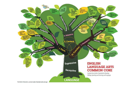english language tree