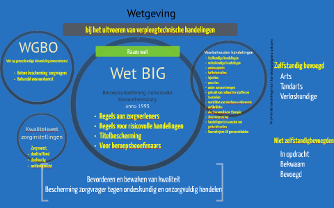 BIG en wetgeving by Albert van Dijk on Prezi