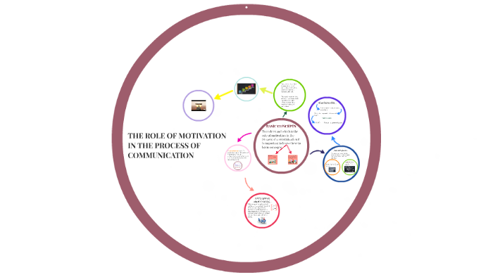 The role of motivation in the process of communication by María José ...
