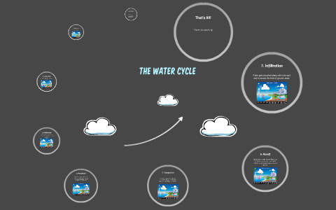 The Water Cycle by Carmen Chavez on Prezi