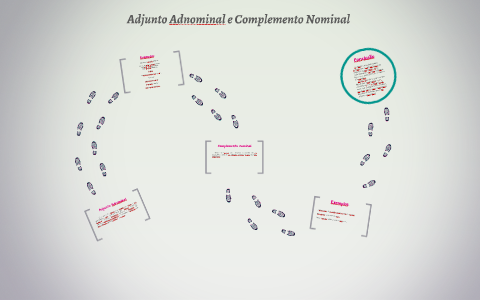 Adjunto Adnominal e Complemento Nominal by Heloísa Christina on Prezi