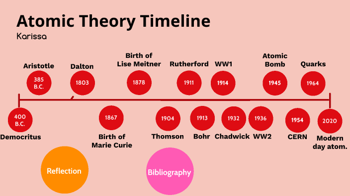 Atomic Theory Timeline by Karissa Kirkwood on Prezi