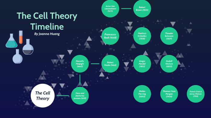 The Cell Theory Timeline by Joanna Huang on Prezi