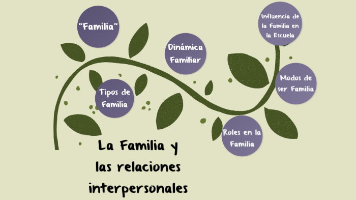 La familia y las relaciones interpersonales by Sofi Ballerio on Prezi