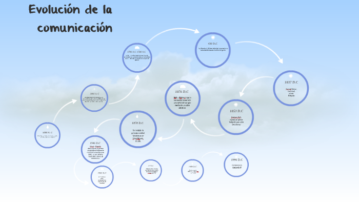 Evolución de la comunicacion by Antony X Gutierrez on Prezi