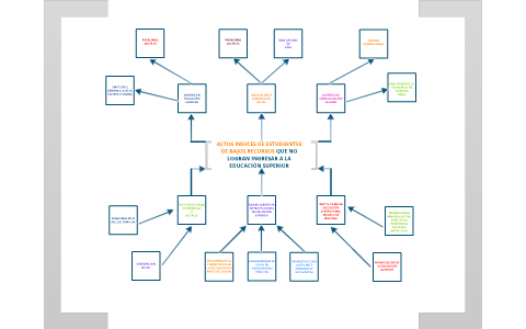 Árbol de Problemas. Acceso a la Educación Superior. by Jason Reyes on Prezi