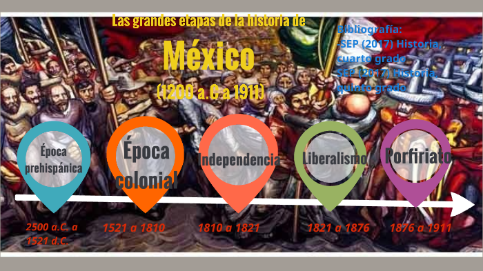 Línea del tiempo "las grandes etapas de la historia de México" by