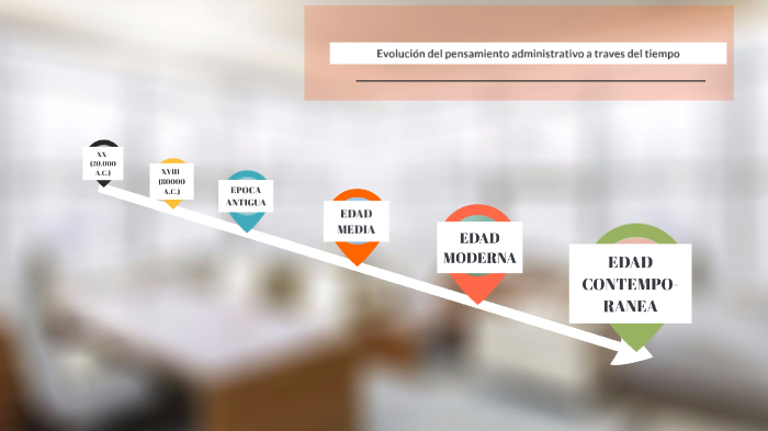 Evolución Del Pensamiento Administrativo By Brayan Dawson On Prezi