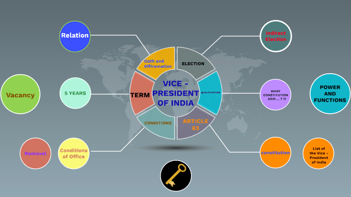 Vice President Of India By Abdul Basith On Prezi Next