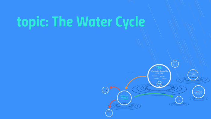 topic: The Water Cycle by Miss Palemene on Prezi