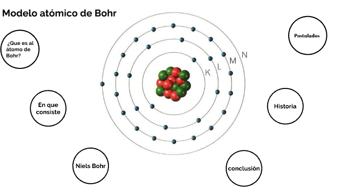 modelo atómico de Bohr by citlali prado huerta