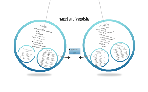 Piaget and Vygotsky by Chanel Switzer on Prezi