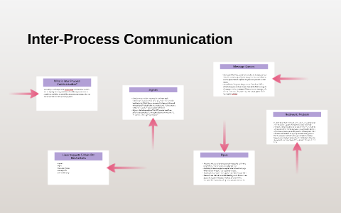 inter communication process prezi