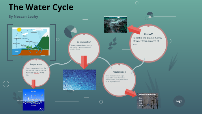 The Water Cycle by Nessan Leahy on Prezi