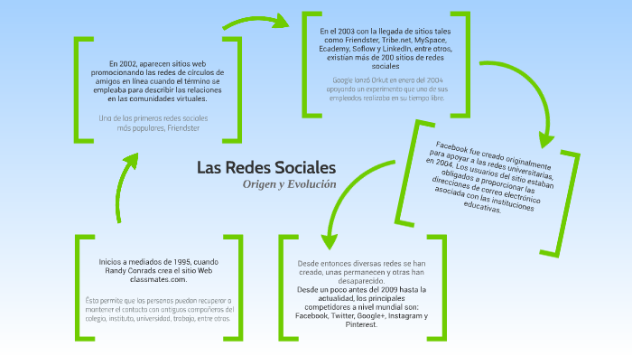 Evolución de las Redes Sociales by Ana Mo on Prezi