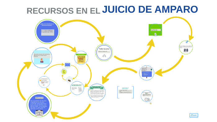 RECURSOS EN EL JUICIO DE AMPARO by magaly monnarrez on Prezi