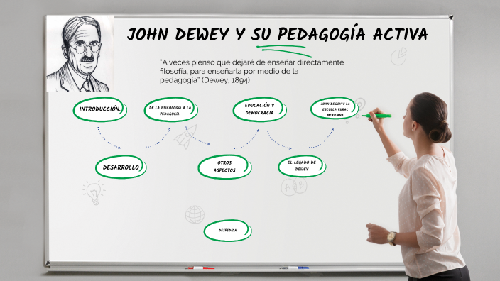 John Dewey Y Su PedagogÍa Activa By Flor De Guadalupe Ramos Saavedra On Prezi 6843