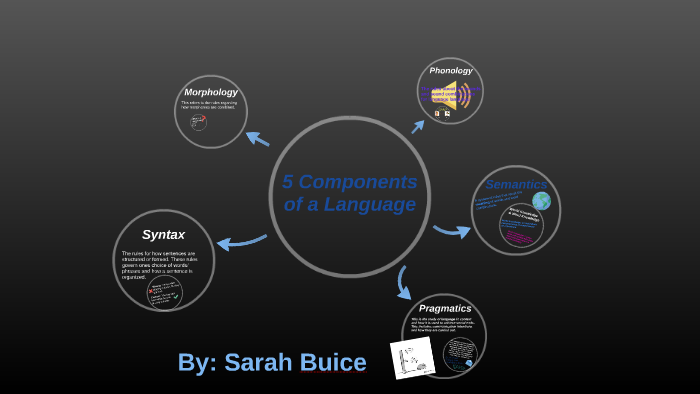 5 Components of a Language by Sarah Buice on Prezi