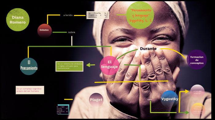 Mapa Conceptual "Pensamiento y lenguaje" by Diana Romero Angulo on Prezi