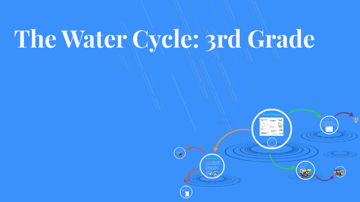 The Water Cycle: 3rd Grade by Kristen Guzman on Prezi