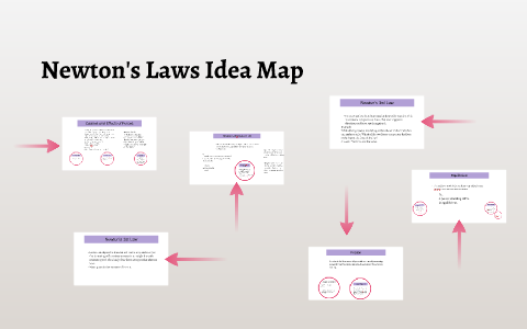 Newton's Laws Idea Map by Christian Raguse on Prezi