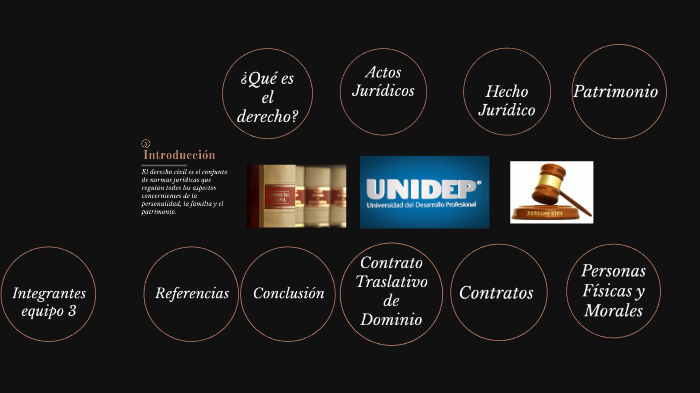 Derecho Civil by pedro segura on Prezi
