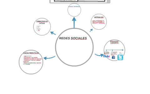 redes sociales by santiago mongua on Prezi