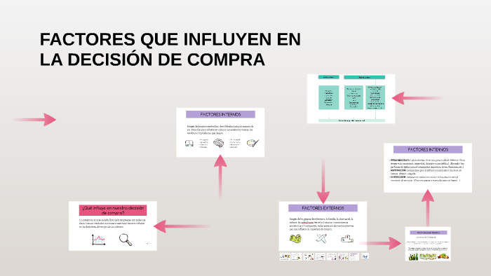 FACTORES QUE INFLUYEN EN LA DECISIÓN DE COMPRA by Valeria Aboytia on Prezi