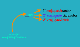 categories gramaticals