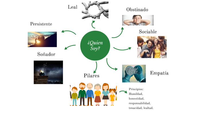 Mapa mental by ANDRES FELIPE VILLADA MEJIA on Prezi