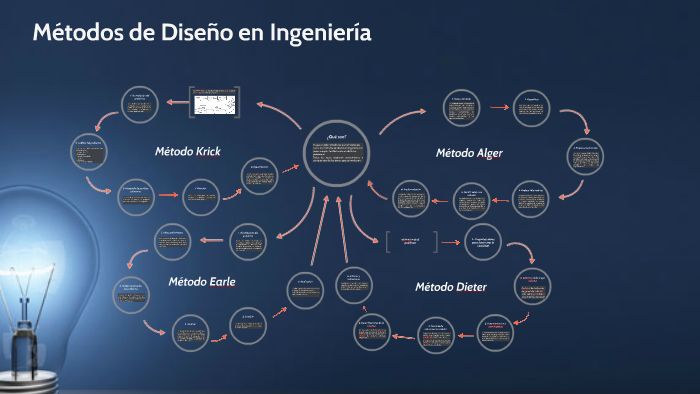 metodos de Diseño en Ingeniería by migue pereira on Prezi