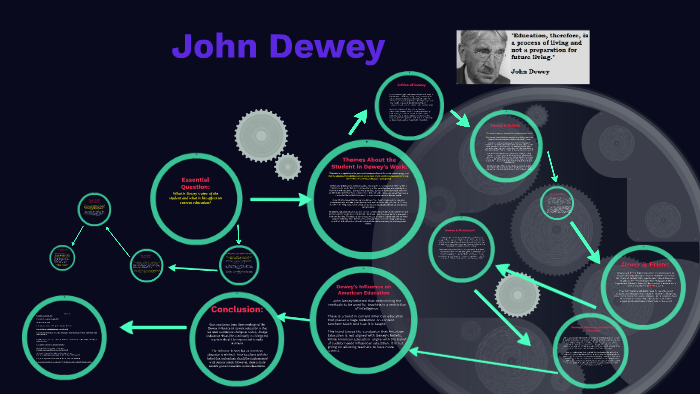 John Dewey by Joni Dierker on Prezi