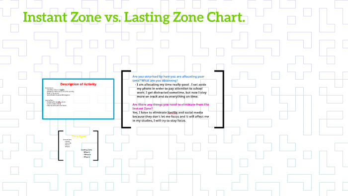Instant Zone And Lasting Zone Chart Examples