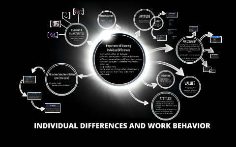 INDIVIDUAL DIFFERENCES AND WORK BEHAVIOR by Denise Jill Ganigan on Prezi