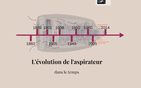 L volution De L aspirateur By Astrid Marchand On Prezi
