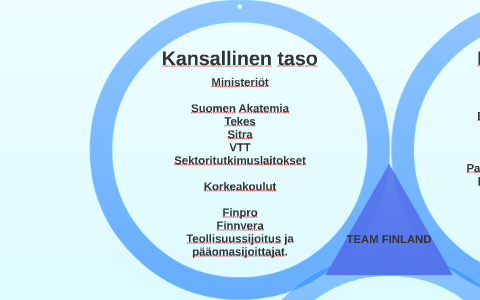 Suomalainen innovaatiojärjestelmä ja Team Finland by Emmi Paajoki on Prezi  Next