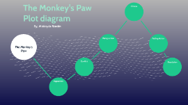 鍔 Parlament bevægelse Plot diagram for "Monkey's Paw" by Makayla Rardin