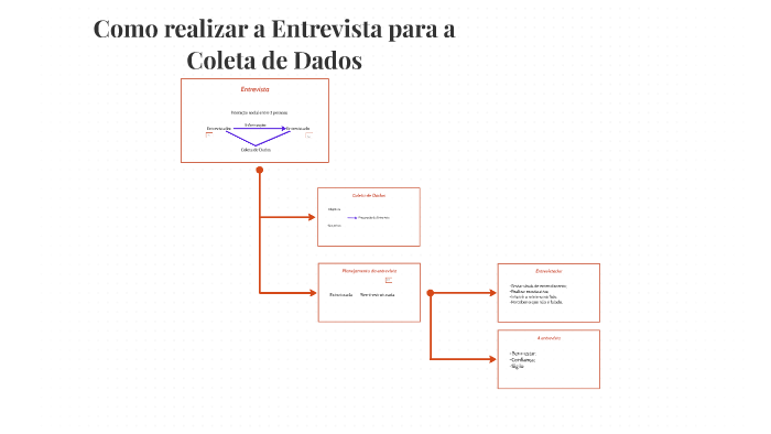Como realizar a Entrevista para a Coleta de Dados by Vanessa Juvino on ...