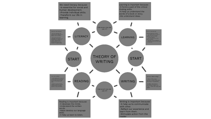 Theory of Writing by Alexis Ochoa on Prezi