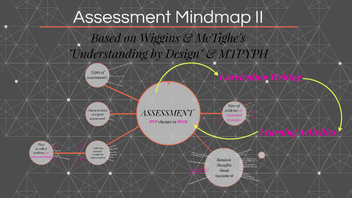 Assessment Mindmap II by Catherine Parent on Prezi
