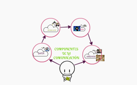 COMPONENTES DE LA COMUNICACIÓN by Pa0 Miranda on Prezi